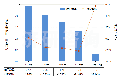 2013-2017年3月中國印花的純尼龍機織物(按重量計尼龍或其他聚酰胺長絲含量≥85%)(HS54074400)進口量及增速統(tǒng)計